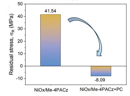 Open access visualization of Bar Plot, Residual Stress, Perovskite Film, NiOx, Me-4PACz