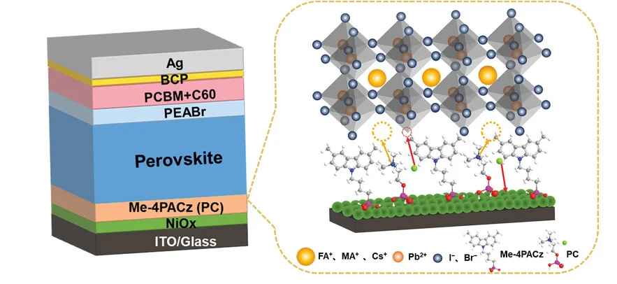 Open access visualization of Illustration, Chemical Structure, Device Structure, Perovskite Films, NiOx
