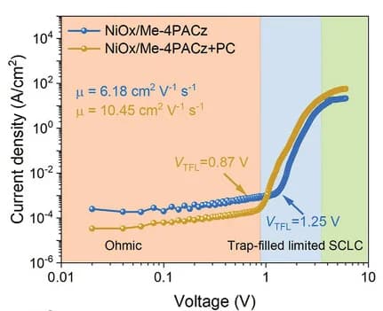 Open access visualization of Line Plot, SCLC, Hole-Only Devices