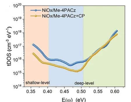 Open access visualization of Line Plot, tDOS Curves, PSC Devices, NiOx/Me-4PACz, NiOx/Me-4PACz+PC