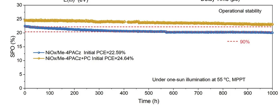 Open access visualization of Line Plot, SPO, Encapsulated PSCs, MPP, One-Sun Illumination