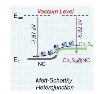 Open access visualization of Illustration, Work Function Diagram, Co9S8@NC, UPS Results