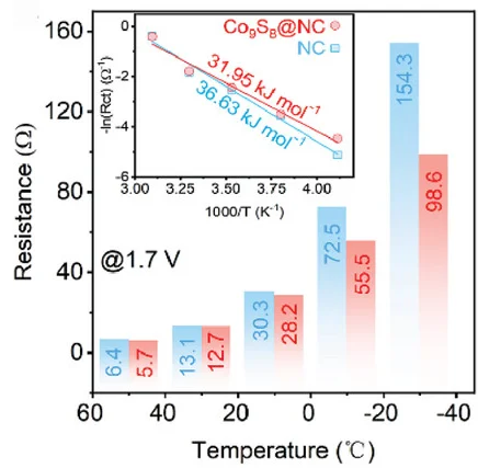 Open access visualization of Bar Plot, Line Plot, Scatter Plot, Charge Transfer Resistance, Co9S8@NC Electrode