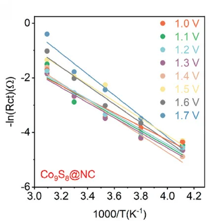 Open access visualization of Scatter Plot, Regression Plot, Linear Relationship, Charge Transfer Resistance, Temperature