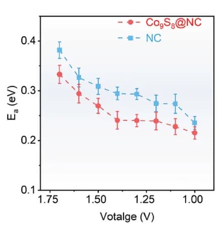 Open access visualization of Line Plot, Error Bars, Activation Energy, Voltage