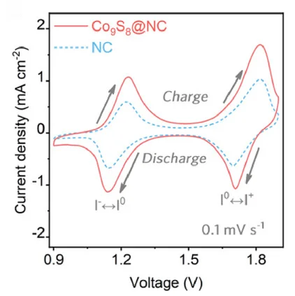 Open access visualization of Line Plot, CV Profiles, Co9S8@NC Electrode, NC Electrode