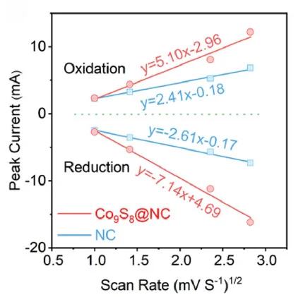 Open access visualization of Scatter Plot, Regression Plot, Square Root Relationship, Peak Current, Scan Rate