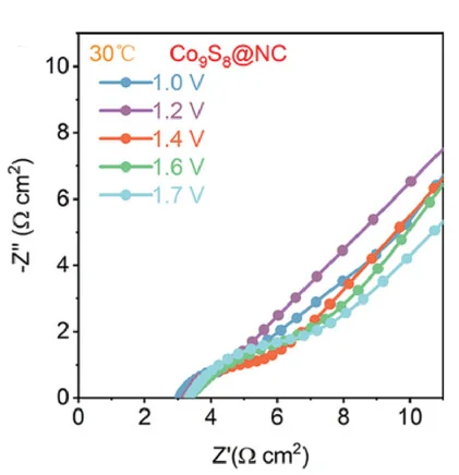 Open access visualization of Line Plot, In Situ EIS, Room Temperature, Low Temperature