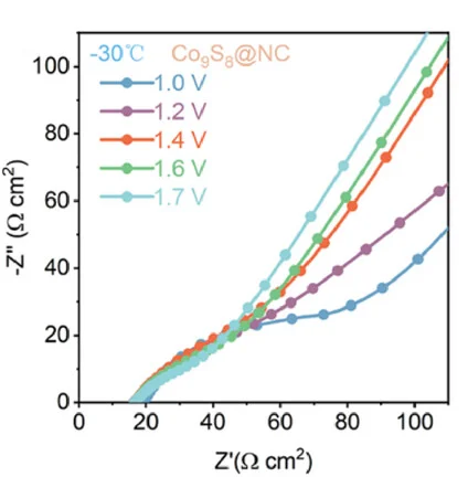 Open access visualization of Line Plot, In Situ EIS, Room Temperature, Low Temperature