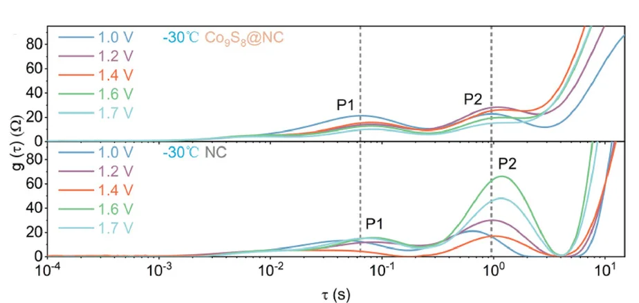 Open access visualization of Line Plot, DRT, Co9S8@NC Electrode, NC Electrode