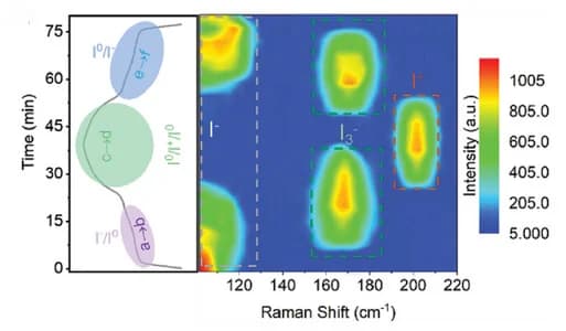 Open access visualization of Heatmap, Line Plot, In situ Raman, Iodine Intermediates, Charging