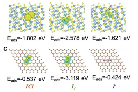 Open access visualization of Chemical Structure, Charge Density, Iodine, Intermediates, Co9S8@NC