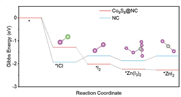 Open access visualization of Line Plot, Chemical Structure, Gibbs Free Energy, Ladder Diagram