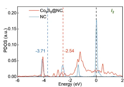 Open access visualization of Line Plot, Density Plot, PDOS, I2, NC Electrode