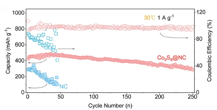 Open access visualization of Line Plot, Cycling Performance, Low Current, Electrode