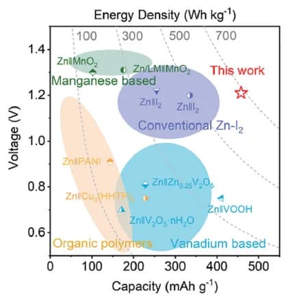 Open access visualization of Scatter Plot, Bubble Plot, Capacity, Voltage, Electrode Candidates
