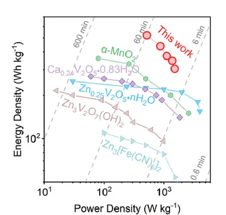 Open access visualization of Line Plot, Ragone Plot, Energy Density, Power Density, Electrode