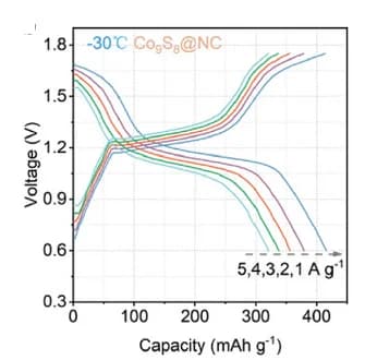 Open access visualization of Line Plot, Charge-discharge curves, Currents