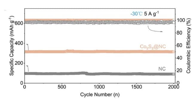 Open access visualization of Line Plot, Error Bars, Cycling performance, High current
