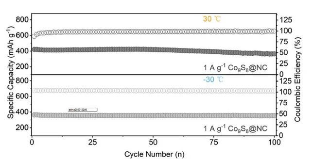 Open access visualization of Line Plot, Cyclic performance, Soft pack, Low temperature, High temperature