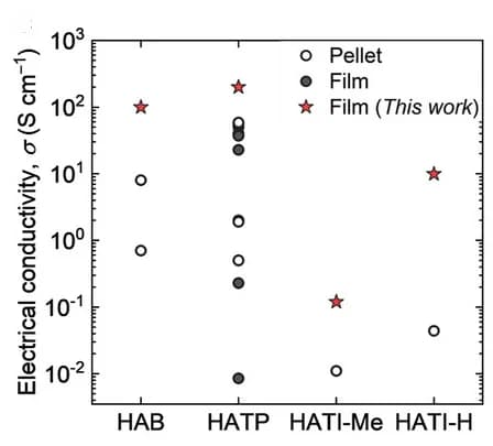 Open access visualization of Scatter Plot, Electrical Conductivities, Ni-N-based cCPs, Ligands, Pellets