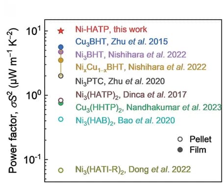 Open access visualization of Scatter Plot, Power Factors, Ni-HATP Films, 2D cCPs