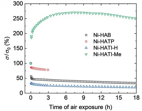 Open access visualization of Line Plot, Electrical Conductivities, Air Exposure Time