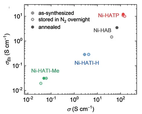 Open access visualization of Scatter Plot, Transport Coefficient, Kang-Snyder Model, Electrical Conductivity, Ni-HAB
