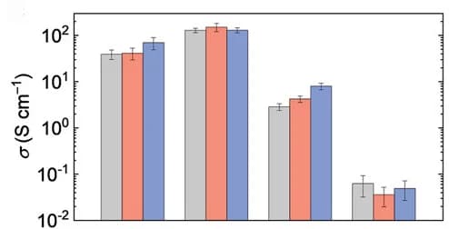 Open access visualization of Clustered, Error Bars, Electrical Conductivities, cCPs, Synthesis