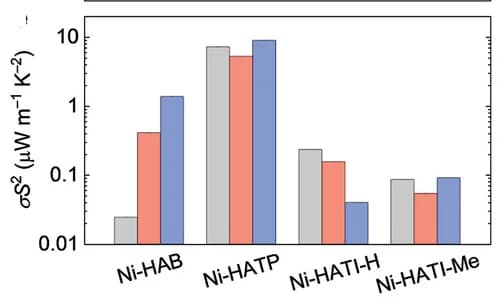 Open access visualization of Bar Plot, Clustered, Power Factors, cCPs, Synthesis