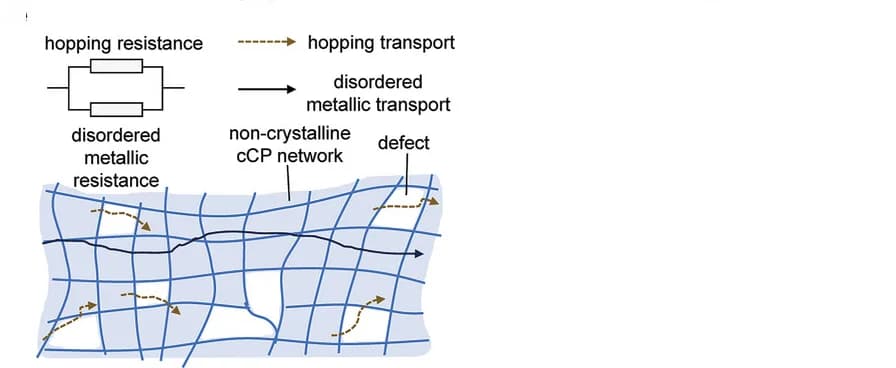 Open access visualization of Illustration, Flowchart, Workflow, Heterogeneous Transport, Crystalline
