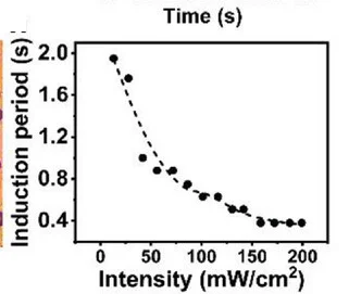 Open access visualization of Scatter Plot, Regression Plot, Induction Period, Secretion, UV Illumination