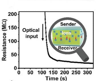 Open access visualization of Line Plot, Illustration, Resistance Change, Receiver, Sender