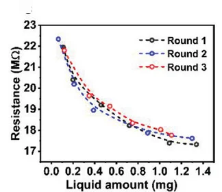 Open access visualization of Line Plot, Scatter Plot, Resistance, Receiver, Infused Liquid