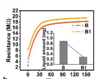 Open access visualization of Line Plot, Bar Plot, Electric Signal, Receiver B, Receiver B1