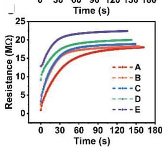 Open access visualization of Line Plot, Electric Signal, Coating A, Coating E, Cascade Transfer