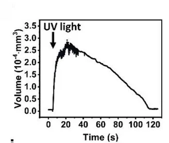 Open access visualization of Line Plot, KSCN Droplets, Coating Surface, UV Illumination, Volume