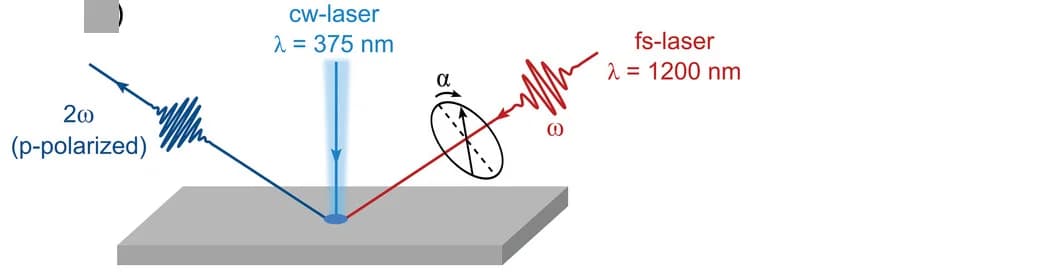 Open access visualization of Illustration, SHG Measurement, UV-Laser, Light Polarization