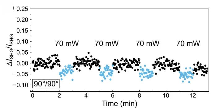 Open access visualization of Scatter Plot, SHG Time Trace, UV-Light Exposure, P-Polarized Light, Probe Light