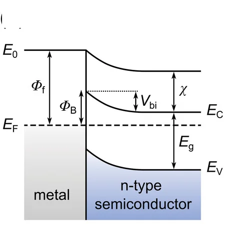 Open access visualization of Line Plot, Ferroelectric Polarization, Schottky Interface, Metal, Semiconductor