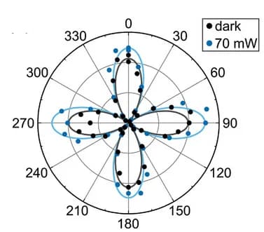 Open access visualization of Scatter Plot, UV Light Exposure, Room Temperature, SHG Signal, Polarization