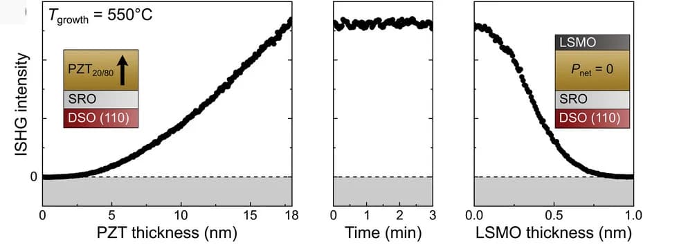 Open access visualization of Line Plot, SHG Profile, Pulsed Laser Deposition, PZT20/80, LSMO