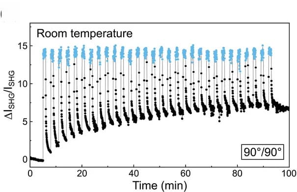 Open access visualization of Scatter Plot, Line Plot, SHG Signal, UV Light, Room Temperature