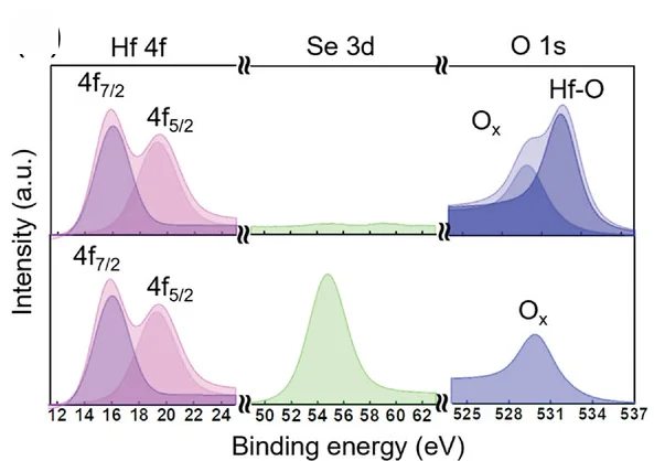 Open access visualization of Line Plot, Density Plot, XPS, HfO2, HfSe2