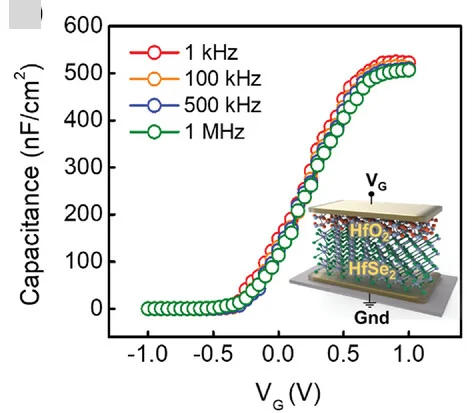 Open access visualization of Line Plot, Illustration, Capacitance-Voltage Characteristics, MOS Capacitor, HfO2
