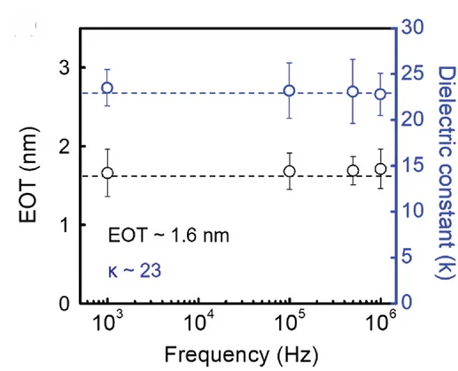 Open access visualization of Scatter Plot, Error Bars, EOT, Dielectric Constant, Conductance-Voltage Curves