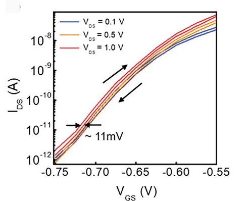 Open access visualization of Line Plot, Transfer Curves, Hysteresis, HfO2, HfSe2