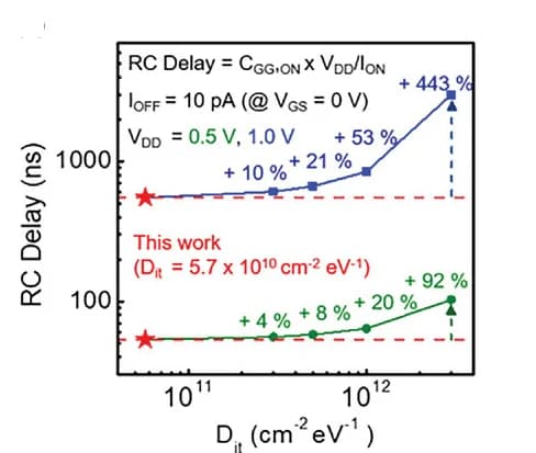 Open access visualization of Line Plot, Delay, RC Components, Interface Trap Density