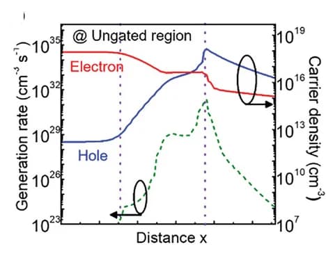 Open access visualization of Line Plot, Impact Ionization, Ungated-Region, I2-FET