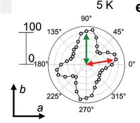 Open access visualization of Line Plot, Polarization Dependence, SHG Signals, AFM Phase, Antiferromagnetic Phase